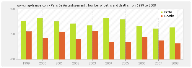 Paris 6e Arrondissement : Number of births and deaths from 1999 to 2008